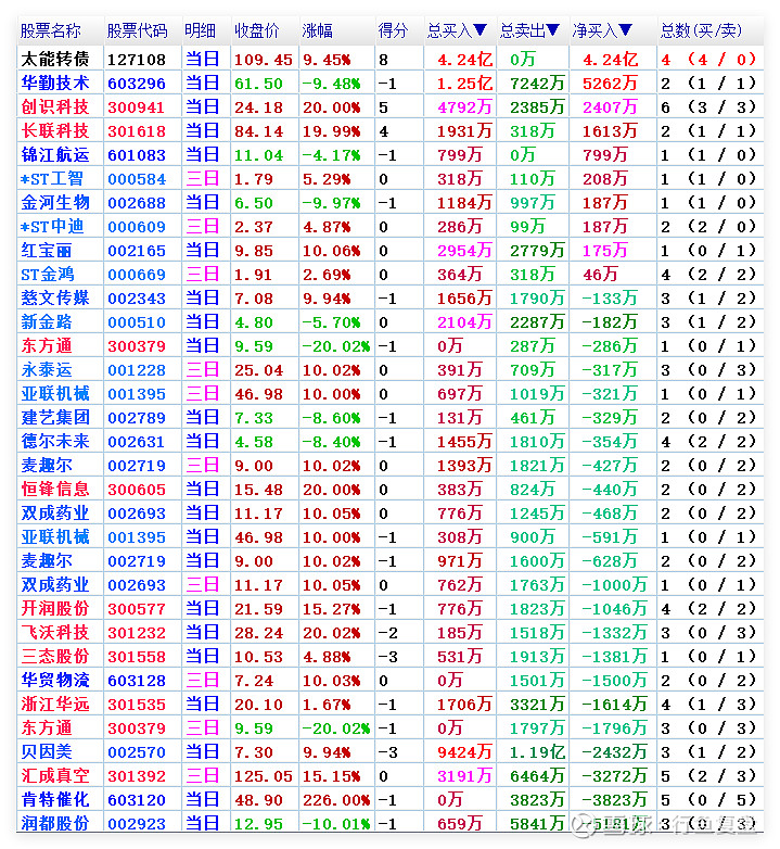 涨停复盘：创业板指高开低走跌4.25% 大消费板块逆市活跃