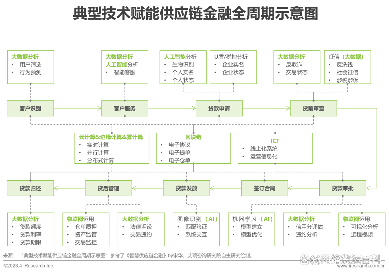 2025年中国供应链金融行业运营模式 现阶段供应链金融模式发展成熟【组图】