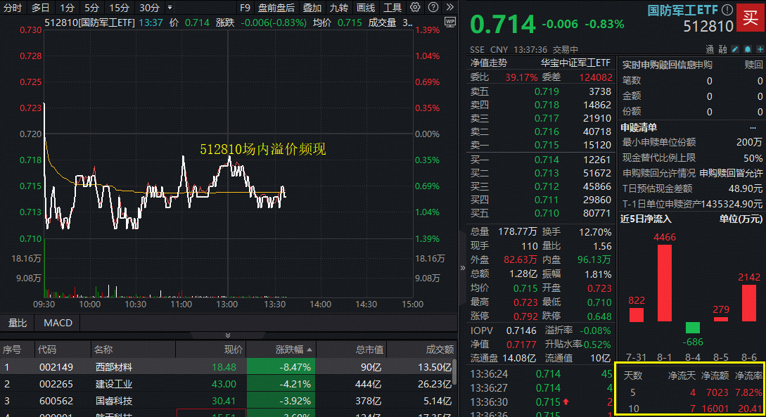 401股融资余额增幅超5%