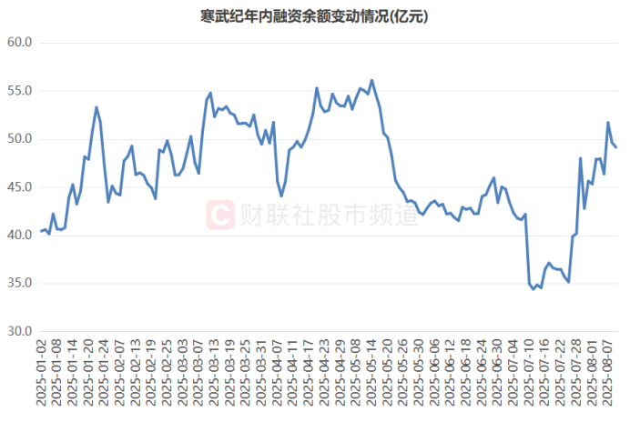 401股融资余额增幅超5%
