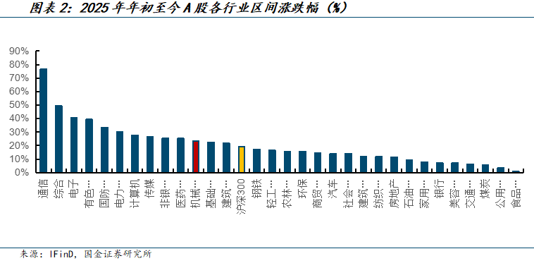 机械行业25年中报总结：工程机械、燃气轮机表现亮眼，关注科技创新方向
