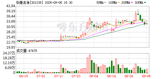 卓然股份最新公告：股东拟减持不超过1.3%公司股份