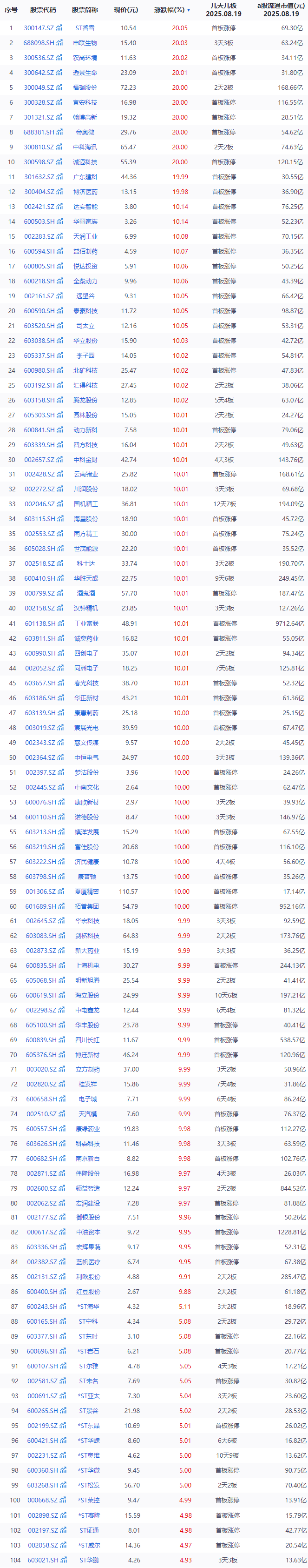 涨停雷达：科技城市更新+REITs+量子科技+北京国资 电子城触及涨停