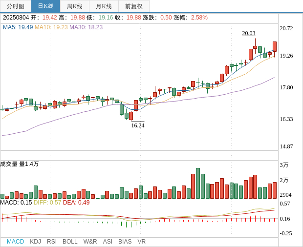 聚辰股份最新公告：股东武汉珞珈拟减持不超过2.61%公司股份
