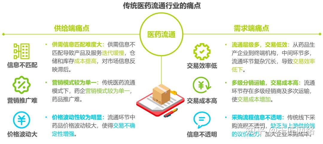 2025年中国医药流通行业商业模式 医药流通模式随着产业需求不断丰富【组图】