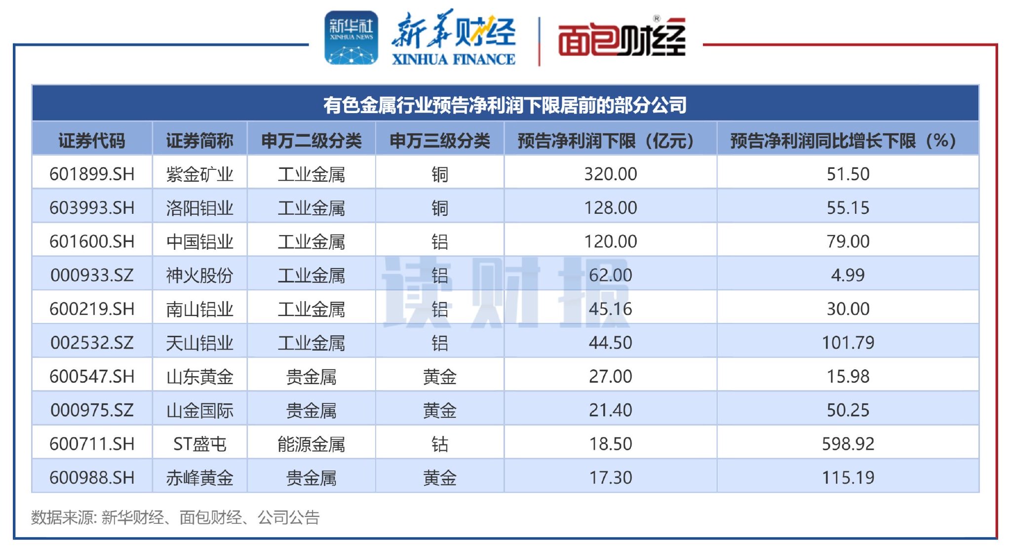 有色金属行业周报：美联储降息预期强化，利好有色大宗价格上行