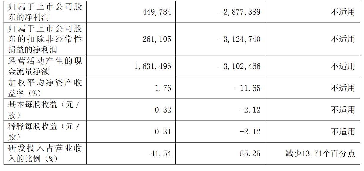 上半年非上市寿险公司净利润分化,2家机构合计盈利超百亿元,中邮人寿扭亏为盈