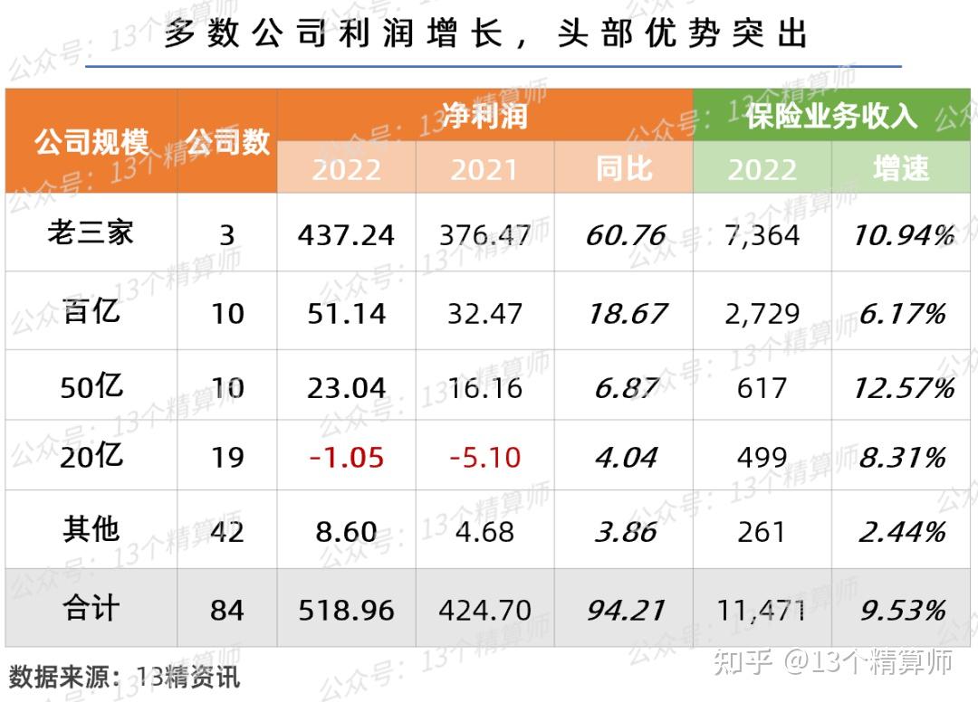 上半年非上市财险机构净利润承压:受赔付提升等因素影响,四成险企净利润同比下滑,23家公司亏损