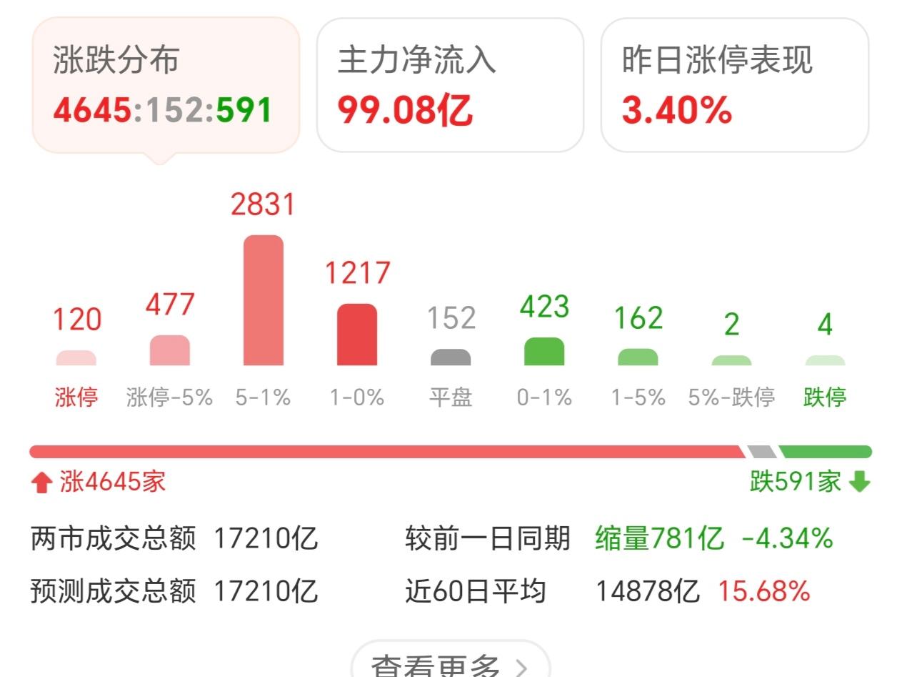 涨停雷达：参股摩尔线程+人形机器人+智能控制器+中报增长 和而泰触及涨停