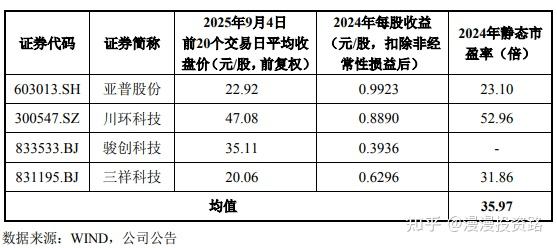本周1只北交所新股申购，又一行业龙头闯关科创板IPO