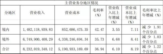 酉立智能今天上市,股价涨超248%,超7成营收来自海外