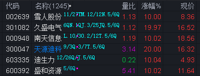 涨停雷达：晶圆代工+业绩大增+OLED芯片+国企改革 晶合集成触及涨停
