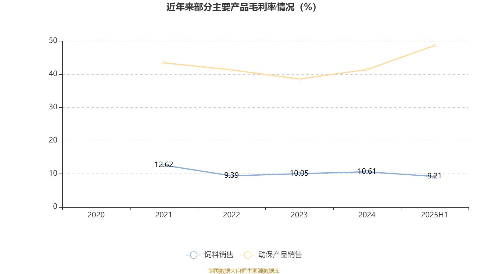 粤海饲料：公司水产饲料品类齐全，海水鱼料、虾料等特种水产饲料近年销售占比均超70%