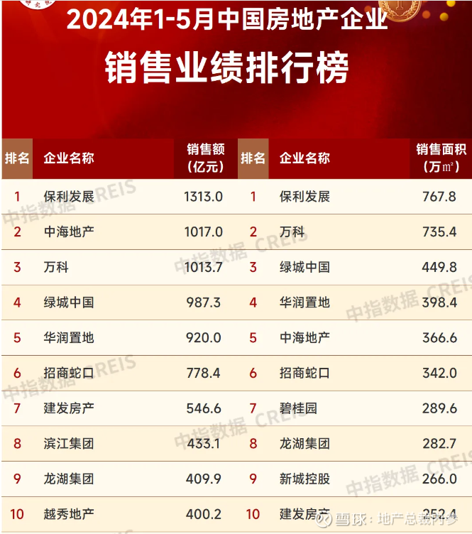 多家港资房企上半年业绩明显下滑,内地已成为重要市场,专家认为其“有余力逆势拿地”