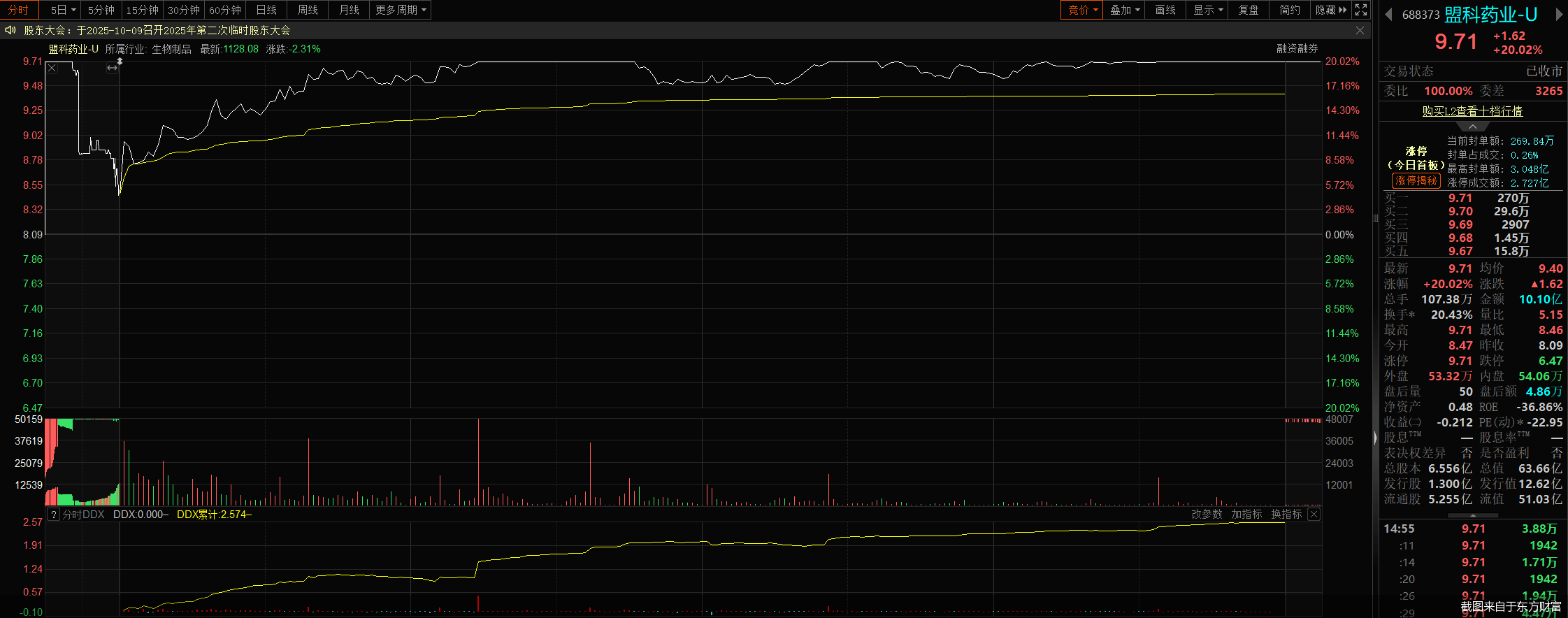 盟科药业:9月28日召开分析师会议,太平资产、中欧基金等多家机构参与