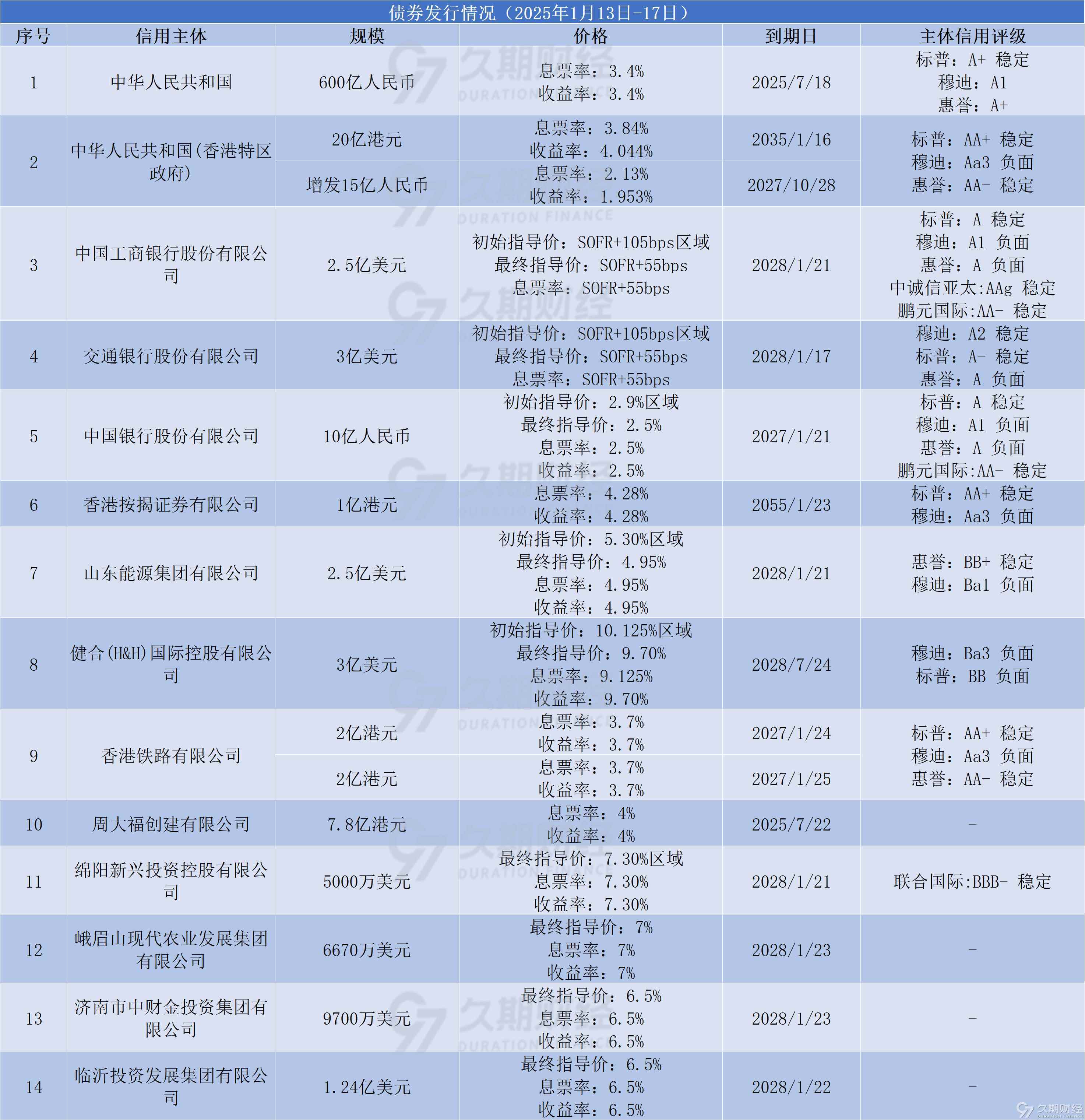 7月末我国外汇储备32922亿美元；招行零售代销保险总规模超1万亿元 | 金融早参