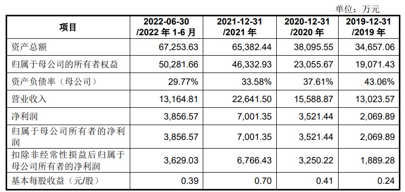 A股申购 | 云汉芯城(301563.SZ)开启申购 为电子元器件领域B2B领军企业