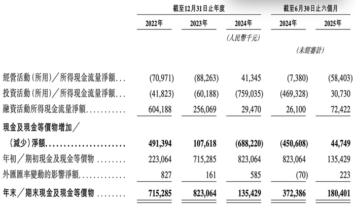赛美特港股IPO，华为、比亚迪入股，经营活动现金流承压