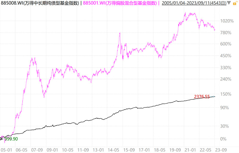 广发基金投顾团队：今年债市的年末行情是否依然可期？