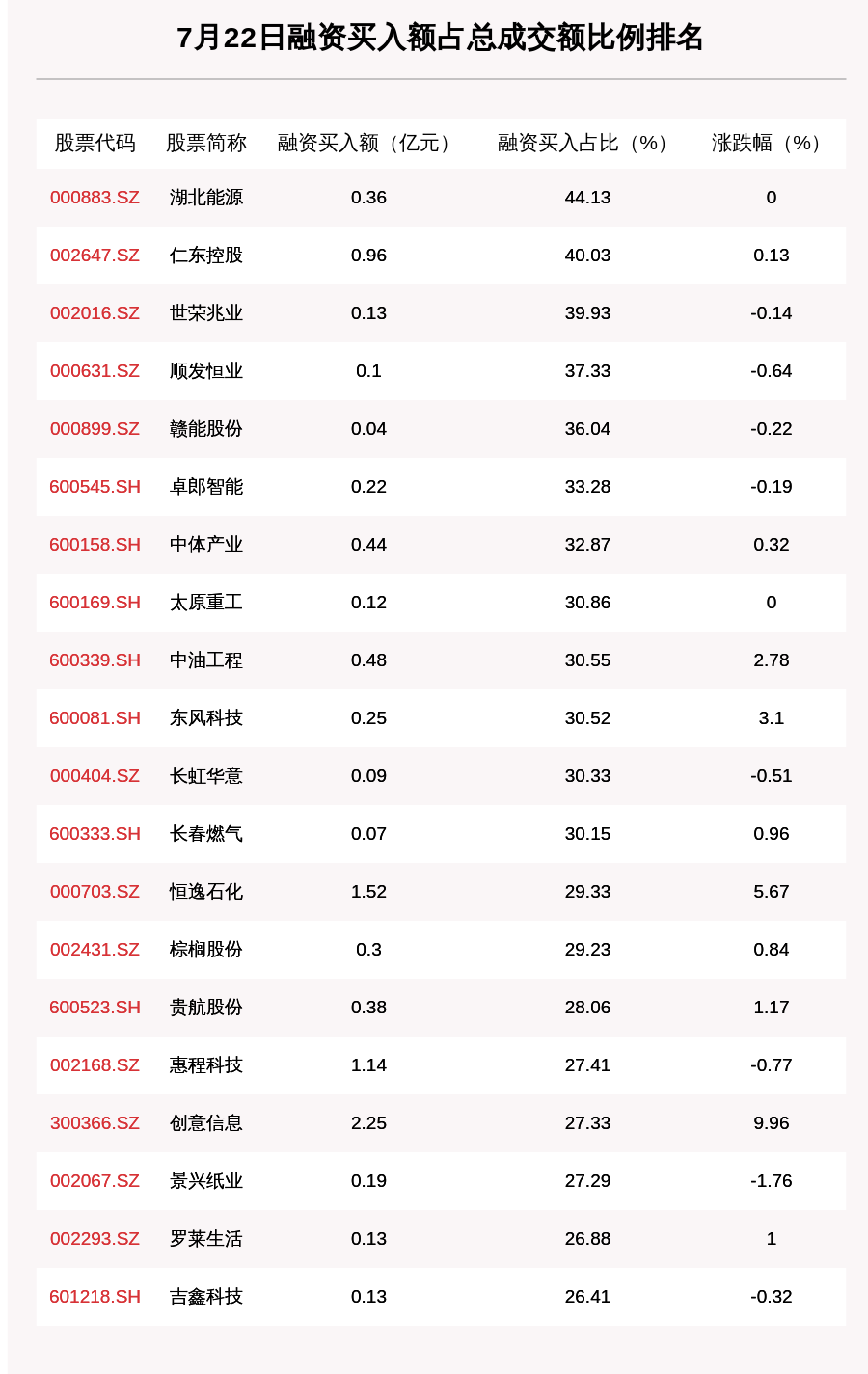 22股受融资客青睐 净买入超5000万元
