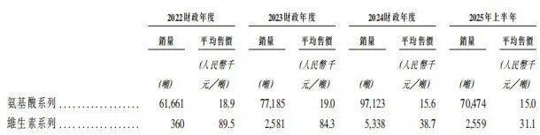 华恒生物向港交所递交上市申请 全球第一的L-丙氨酸及L-缬氨酸制造商
