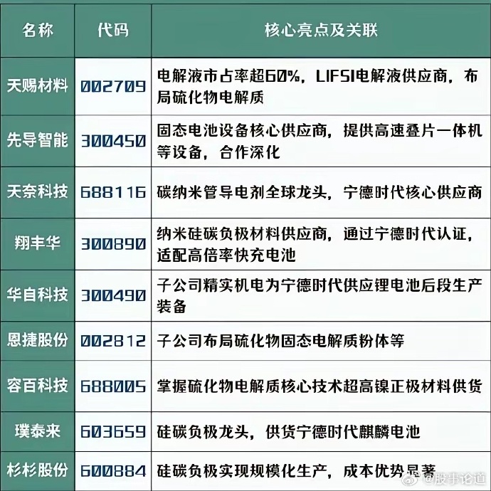 宁德时代参投基金入股致德新能源，后者为锂电池材料公司