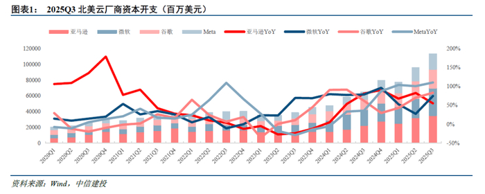 电子行业周报:北美云厂商资本开支继续增长,高通进军AI芯片市场