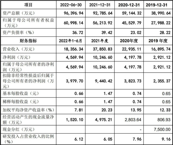IPO动态：昂瑞微拟在上交所科创板上市募资20.67亿元