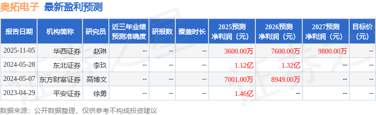 科思科技：11月11日接受机构调研，投资者参与