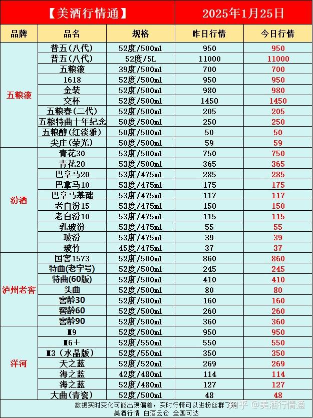 白酒板块Q3最新业绩预测来了！