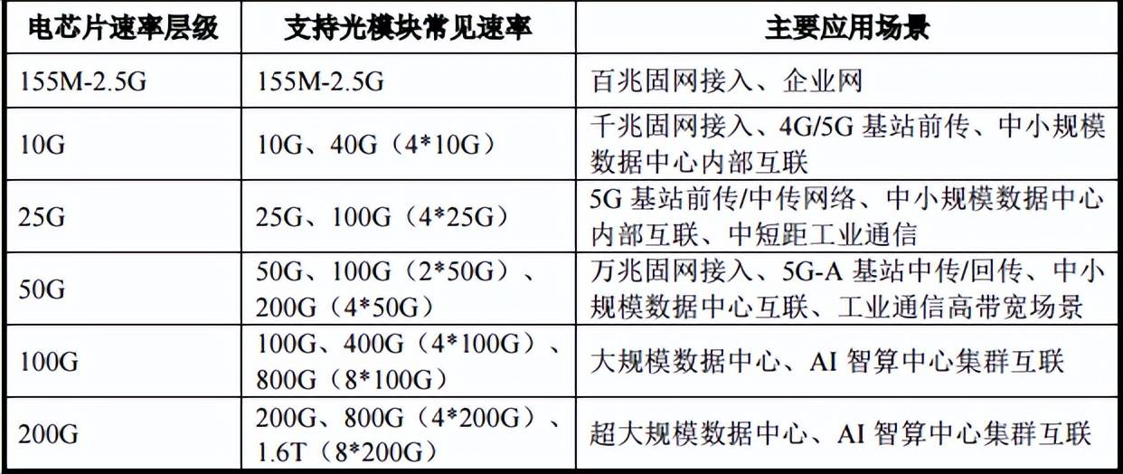 通信行业周报：Lumentum业绩亮眼，光芯片为核心驱动