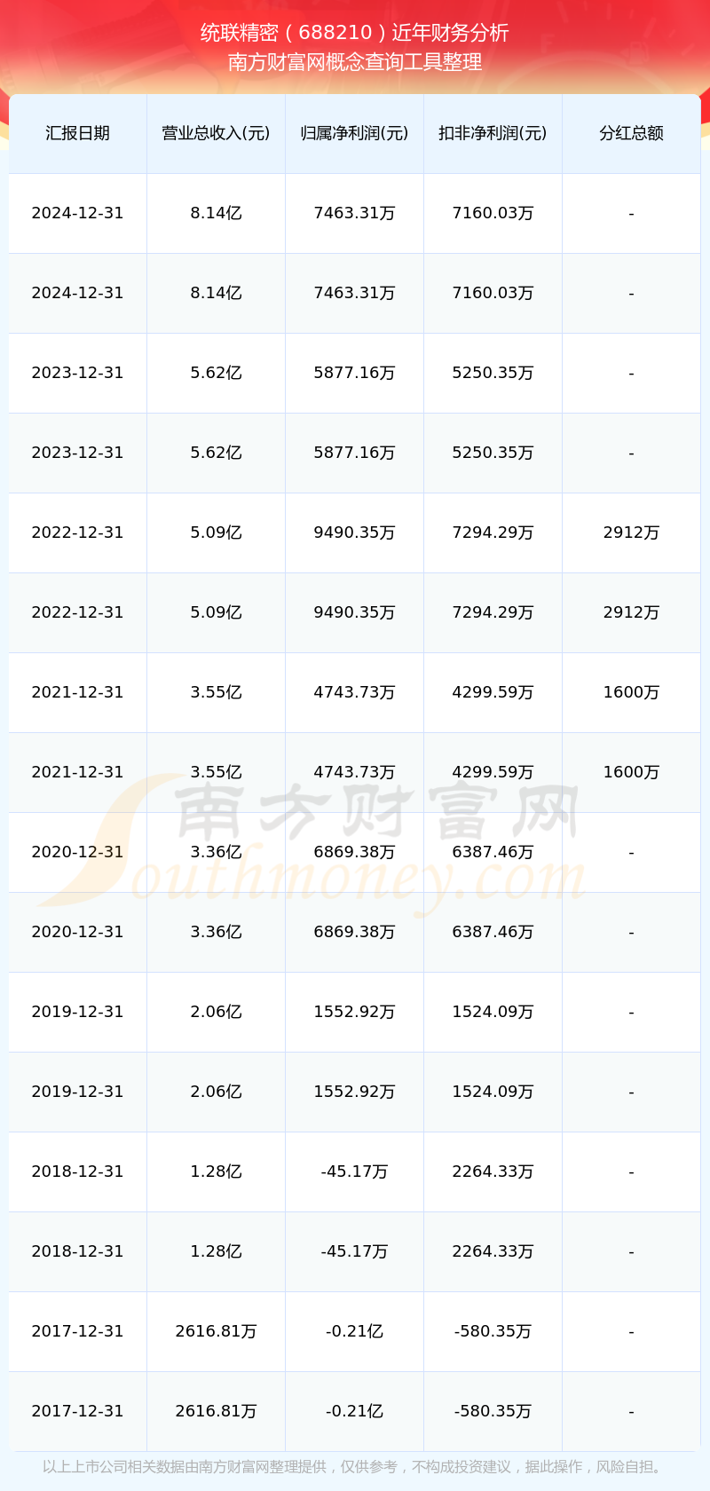 统联精密：中信建投、招商证券等多家机构于11月20日调研我司