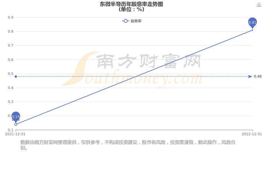 东微半导：11月21日召开业绩说明会，投资者参与