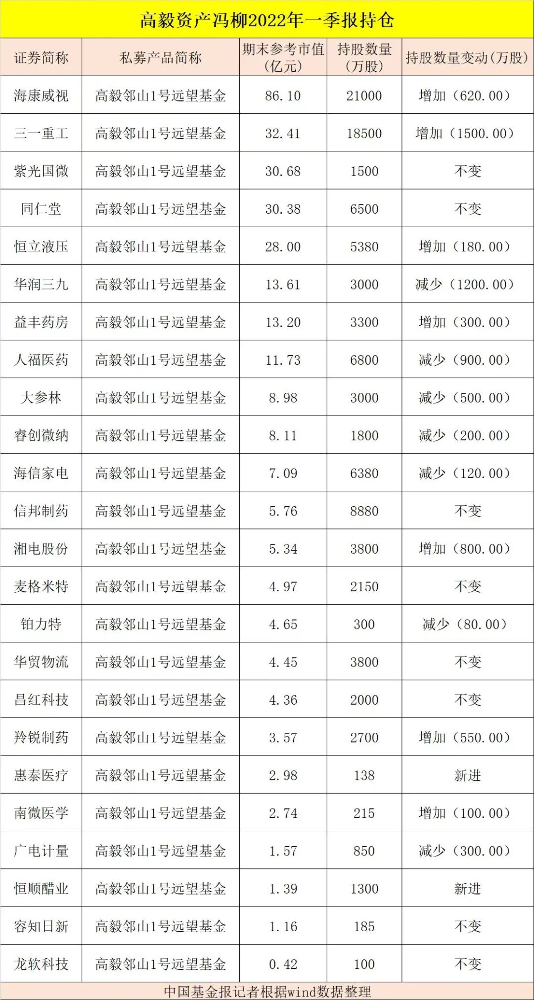 邓晓峰，最新买入！