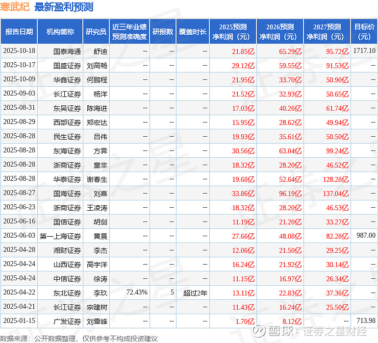 寒武纪：使用公积金弥补亏损