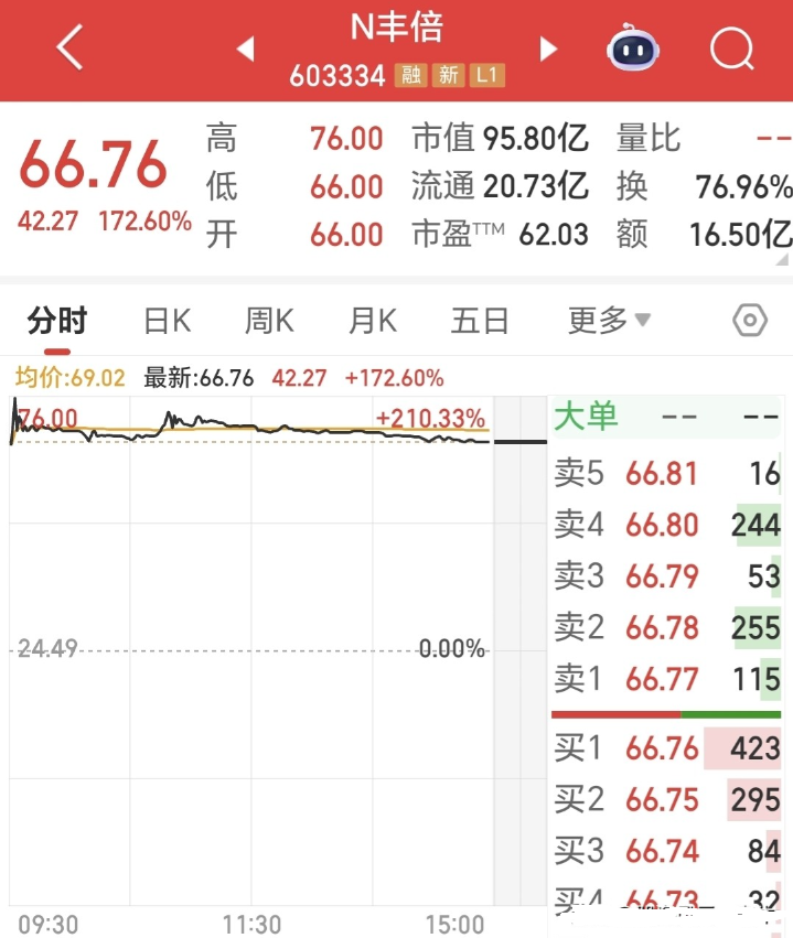 丰倍生物（603334）新股概览，10月27日开始网上申购