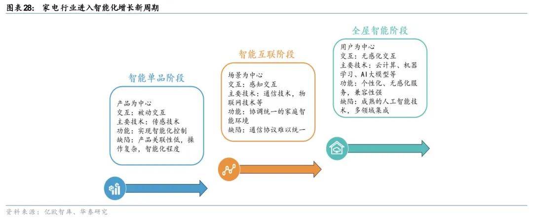 2025年全球全屋智能行业发展现状及趋势概况 全球全屋智能行业市场规模约为750亿美元【组图】