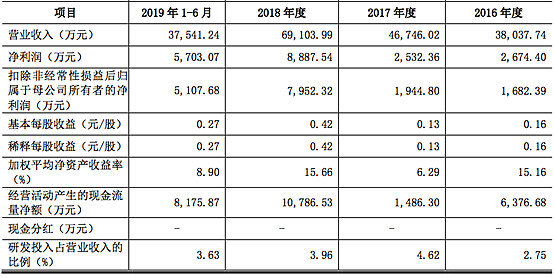 好盈科技科创板IPO,聚焦无人机动力系统领域,上市前多次分红