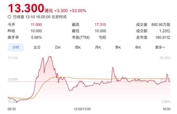 IPO动态：超硅股份拟在上交所科创板上市募资49.65亿元