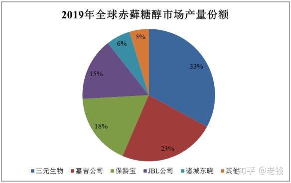 2025年山东省代糖行业发展现状分析 领军企业聚集山东，产业链生态布局完善【组图】