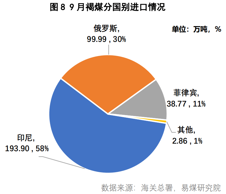 煤炭进口数据拆解:25年10月进口环比收缩