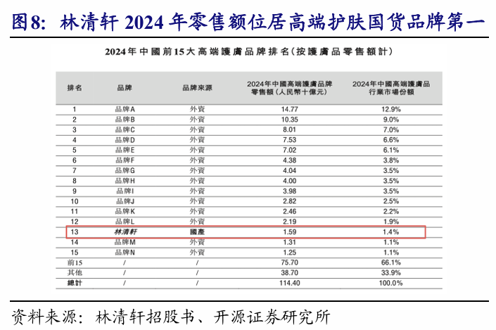 商贸零售行业周报：林清轩更新招股书，关注高端国货护肤公司上市进展