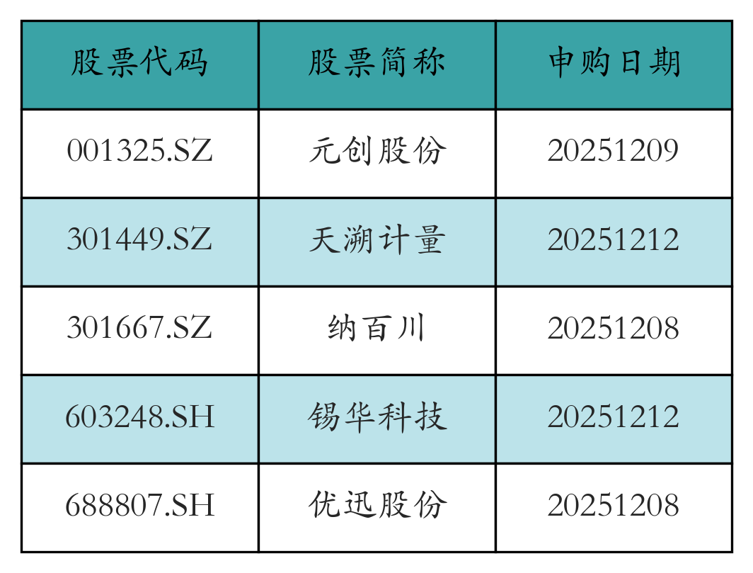 打新必看 | 12月8日两只新股申购