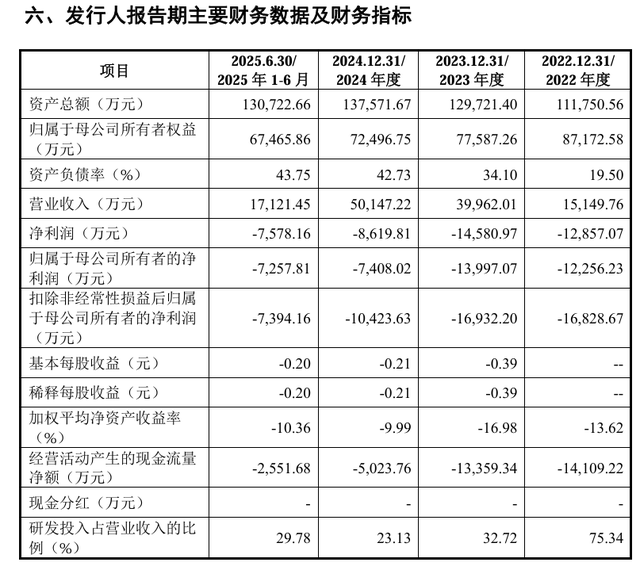 中科科化上交所科创板IPO已受理 拟募资5.98亿元