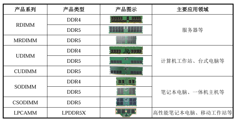 DRAM制造商长鑫科技子公司增资至66.61亿元