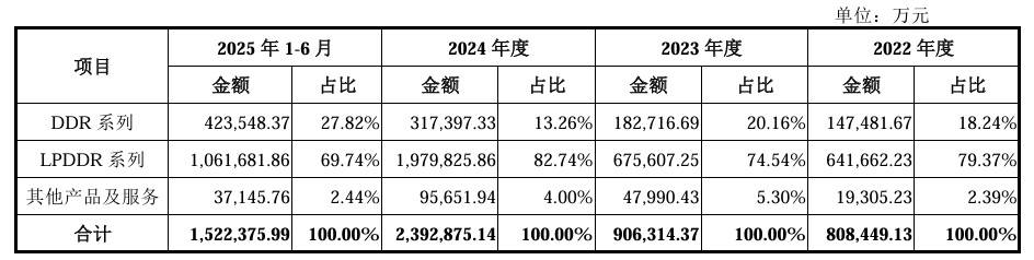 DRAM制造商长鑫科技子公司增资至66.61亿元