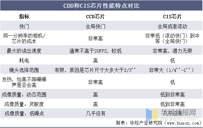 长光辰芯冲击IPO，专注于CMOS图像传感器领域，关联交易引发关注