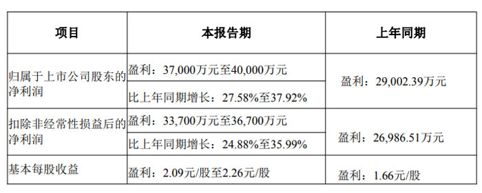 首季业绩暴增股名单：92股净利润增幅翻倍