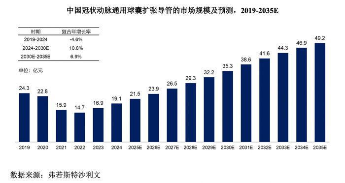 博迈医疗创业板IPO已受理 2024年在中国冠状动脉球囊扩张导管市场排名第四位