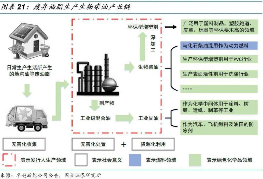 环保行业跟踪周报：重视SAF扩产周期中废油脂资源增值，长江大保护千亿资金加码管网建设与生态修复
